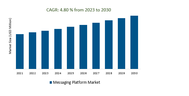 Messaging Platform Market 2023-2030	